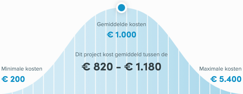 Snel een schilder in Helmond - Kosten winterschilder