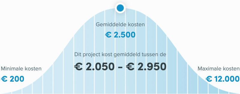 Snel een schilder in Helmond - Buitenschilder kosten