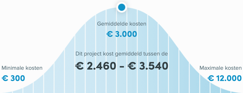 Snel een schilder in Helmond - Huis schilderen kosten